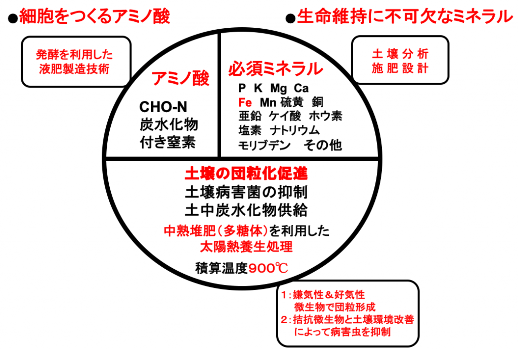 BLOF 土壌分析